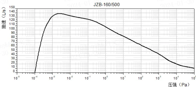 Кривая быстроты откачки JZB-160/500