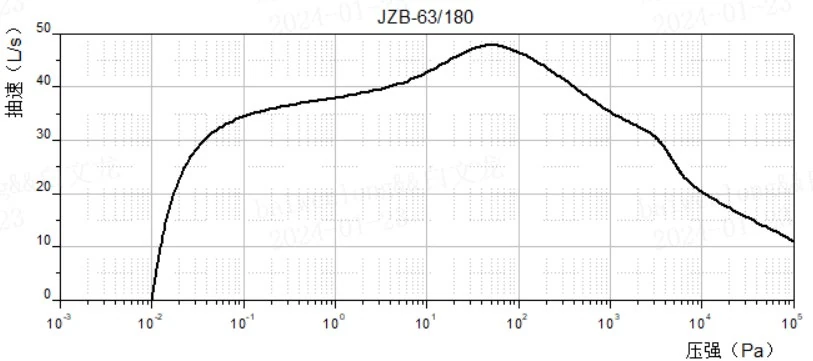 Кривая быстроты откачки JZB-63/180